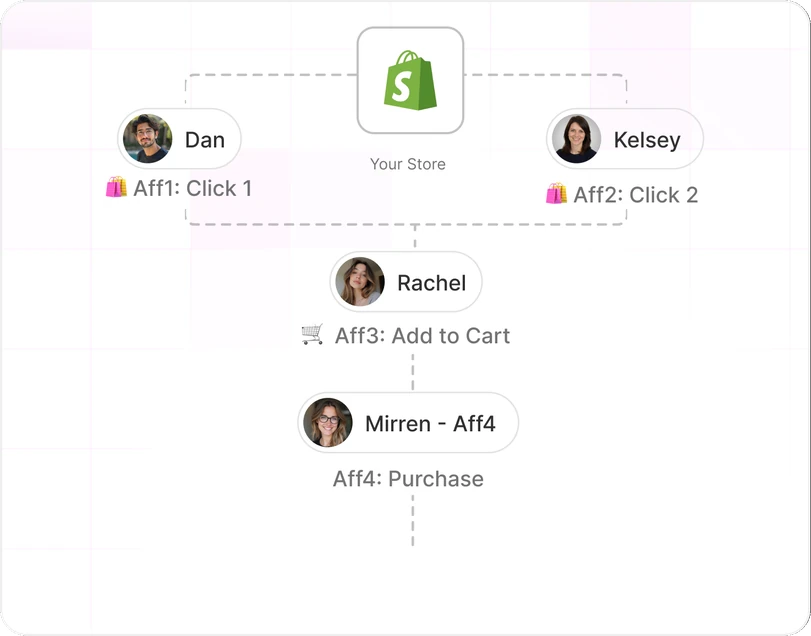Attribution flow: Dan, Kelsey, Rachel and Mirren each add a step to one sale in your store